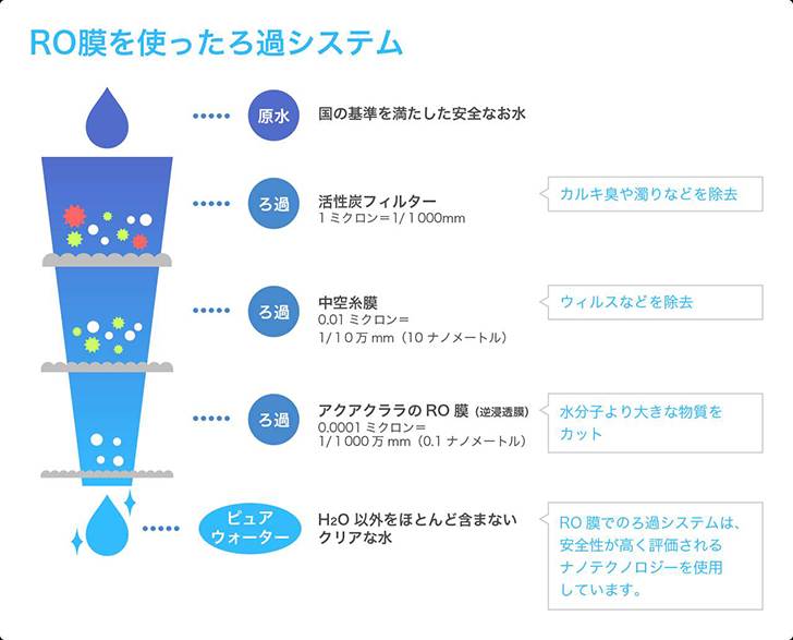 安心・安全でおいしいお水をお届け