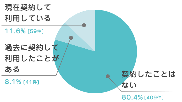 東京都のウォーターサーバーの利用率
