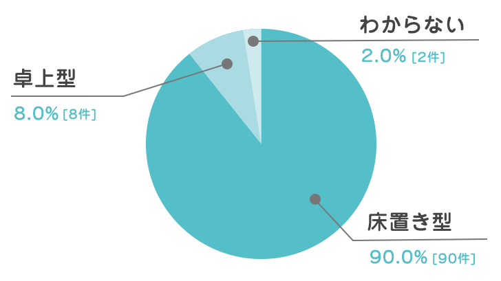 東京都のウォーターサーバー利用者100人はどんなサーバーを契約