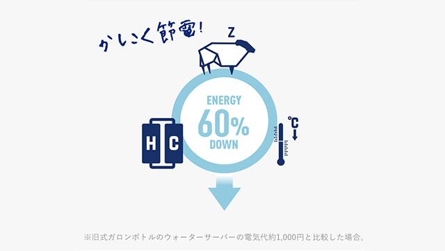 3つの省エネ機能で電気代約60％カット！