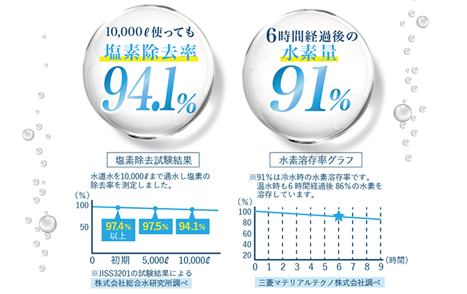 水素溶存率の高い水素水を生成