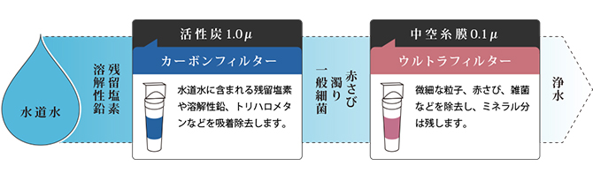 2種類のフィルターで徹底除去