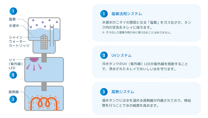 トリプルクリーンシステム搭載で衛生的